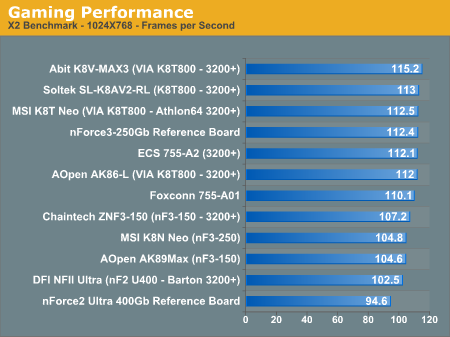 Gaming Performance